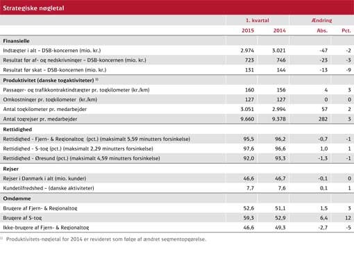 1. kvartal 2015 - Strategiske nøgletal