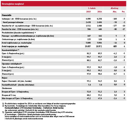 Strategiske nøgletal 1. halvår 2015
