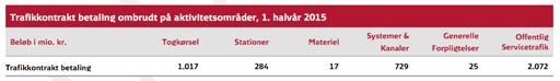 Trafikkontrakt betaling ombrudt 1. halvår 2015