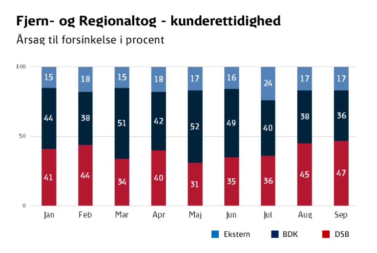FR Årsag til forsinkelse 1.-3. kvartal 2016