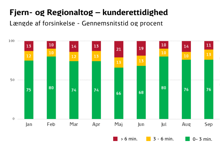 FR længde på forsinkelse 1.-3. kvartal