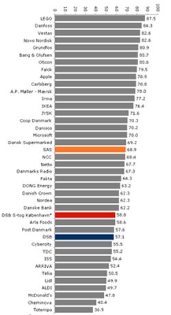 DSB og SAS springer begge 6.5 point på Reputation Institutes måling og er dermed imagehøjdespringer.