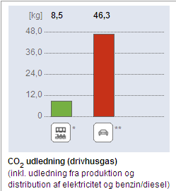 Her kan man se forskellen på miljøbelastningen mellem kollektiv trafik og bil Kbh - Århus.