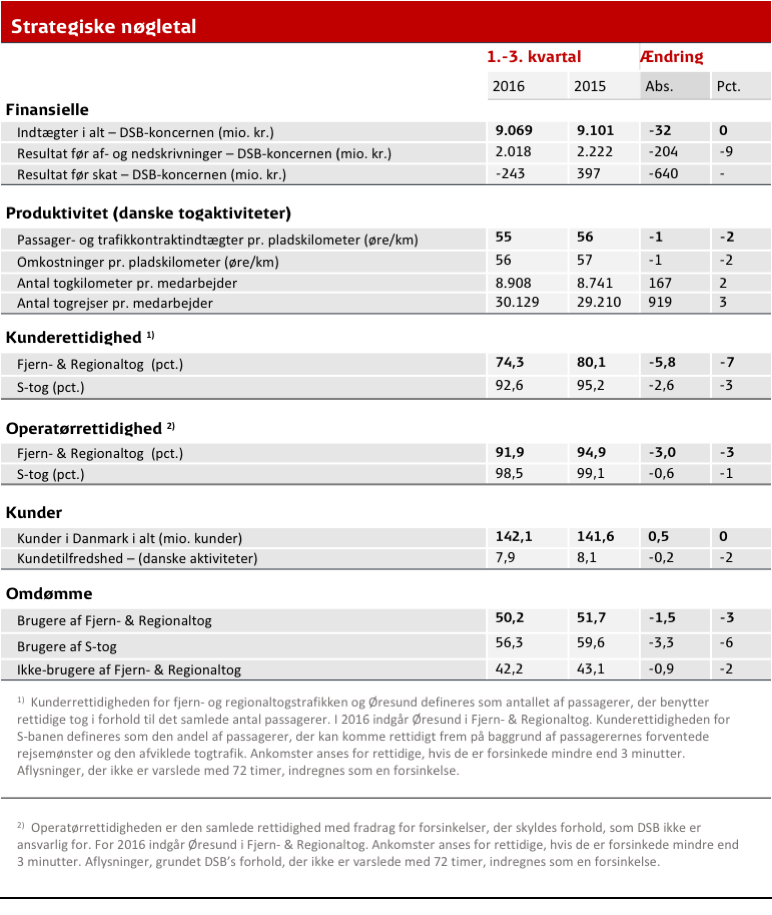 Strategiske nøgletal 1.-3. kvartal 2016